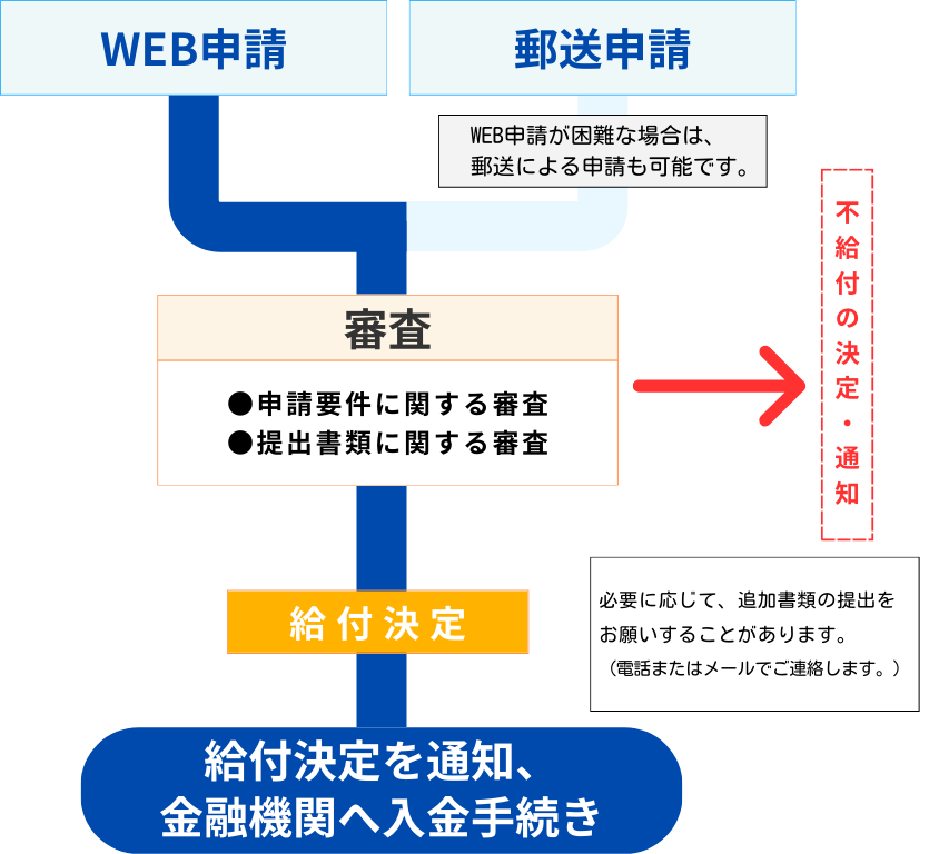 申請から交付の流れ